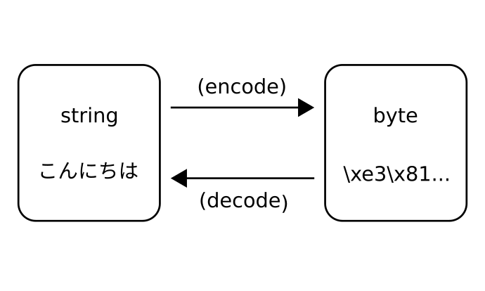encode decode