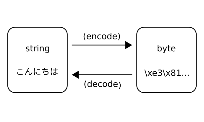 python encode decode