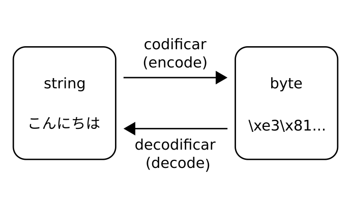 TLDR: Leitura e escrita de Unicode em arquivos com Python 2 e 3